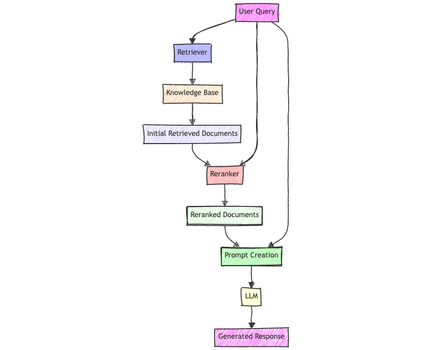 Reranking Process Diagram